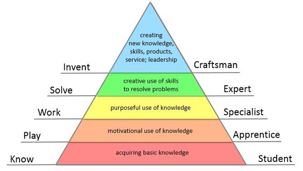 Hierarchy of skills